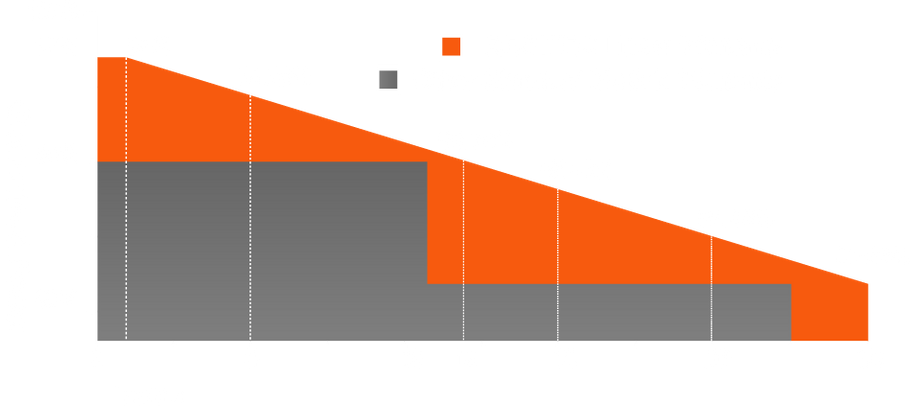 REGITEC PERC warranty chart