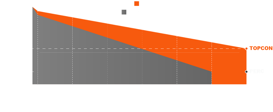 REGITEC TOPCon warranty chart